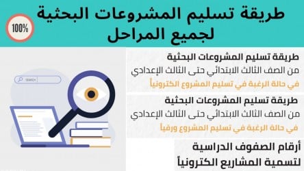 بالخطوات طرق التسليم الالكتروني والورقي للمشروعات البحثية للطلاب من الصف الثالث الابتدائي حتى الثالث الإعدادي