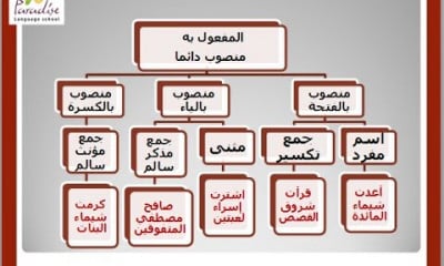 لغة عربية الصف الخامس الإبتدائي ترم 2