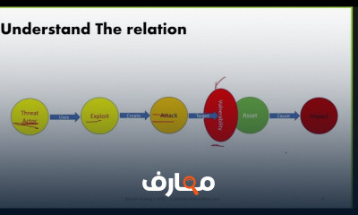 الأختراق الأخلاقي الهجمات السيبرانية