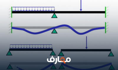 المنشآت غير محددة استاتيكيا