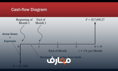 أساسيات الاقتصاد الهندسي
