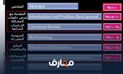 البحث العلمي للمشاريع الهندسية