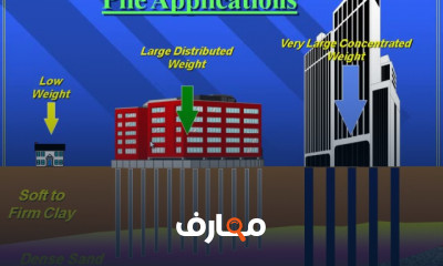 تصميم Deep Foundation