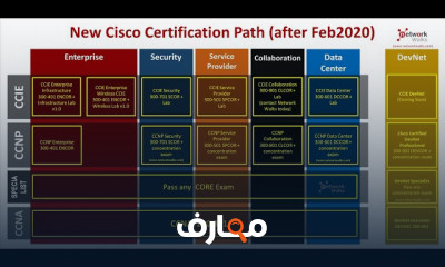 برمجة الشبكات مع Cisco