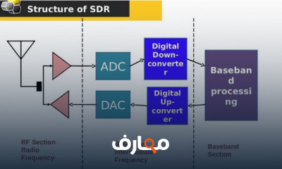 الراديو المعرف برمجيا SDR