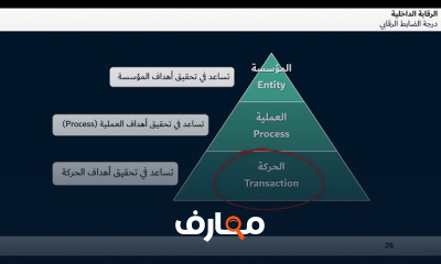 اساسيات التدقيق الداخلى بخطوات